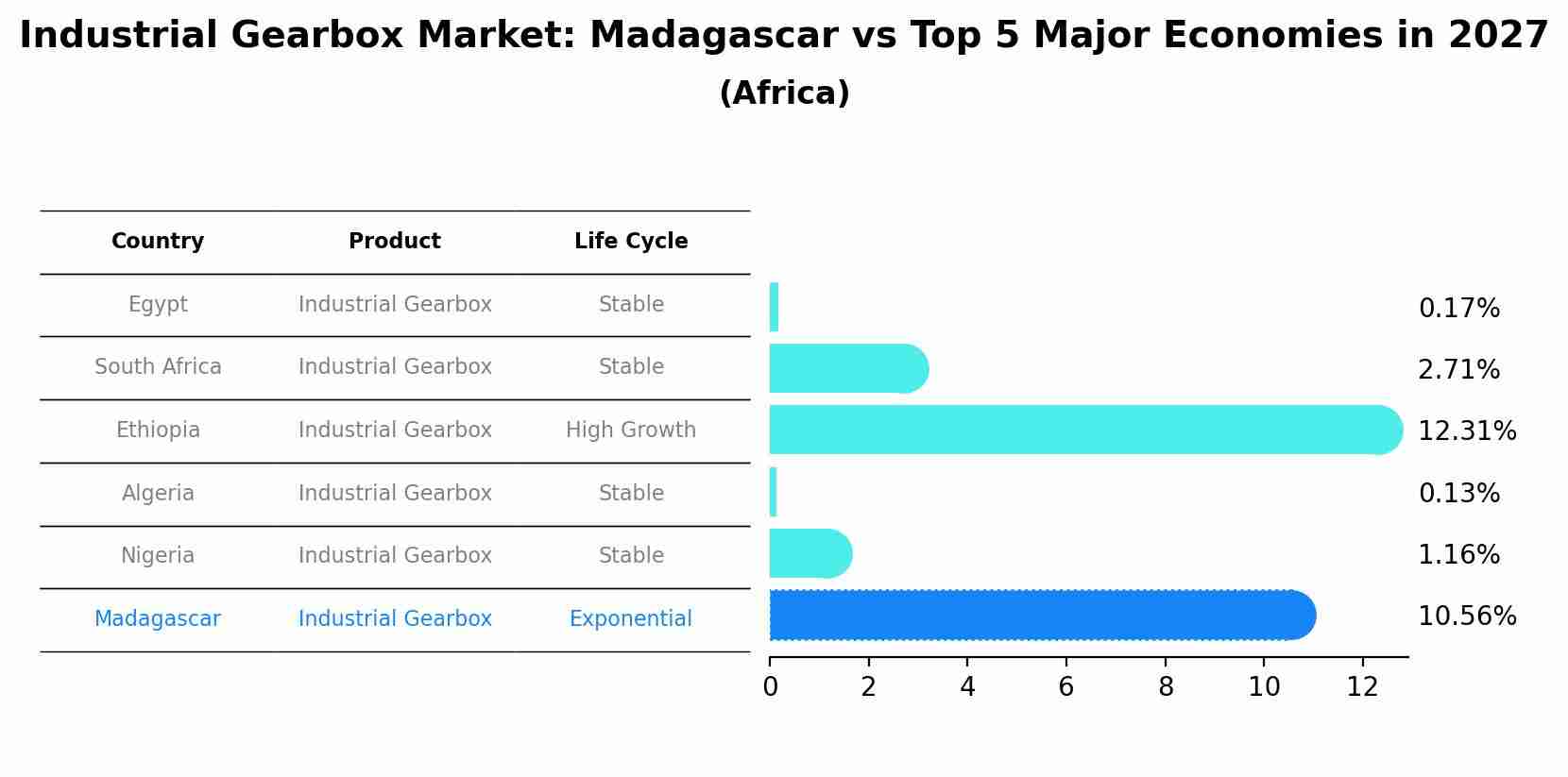 Industrial Gearbox Market: Madagascar vs Top 5 Major Economies in 2027 (Africa)