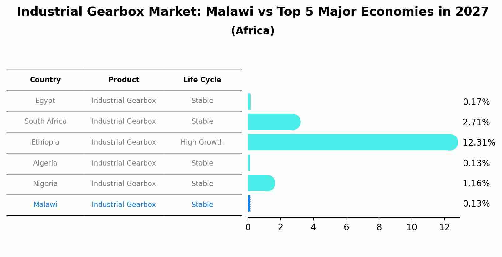 Industrial Gearbox Market: Malawi vs Top 5 Major Economies in 2027 (Africa)