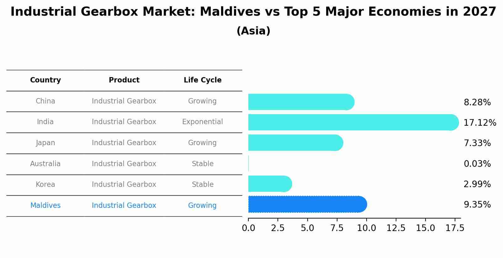 Industrial Gearbox Market: Maldives vs Top 5 Major Economies in 2027 (Asia)