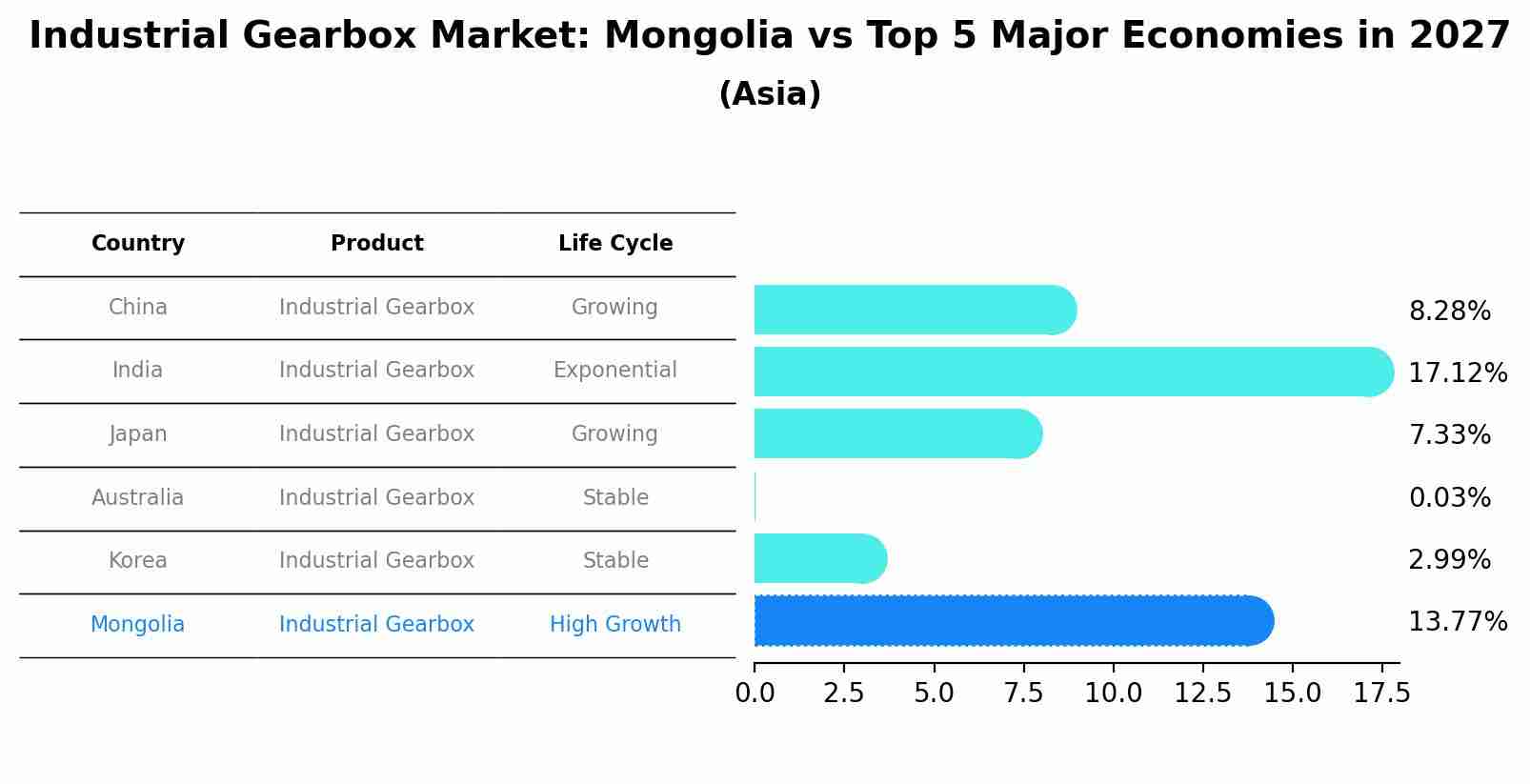 Industrial Gearbox Market: Mongolia vs Top 5 Major Economies in 2027 (Asia)