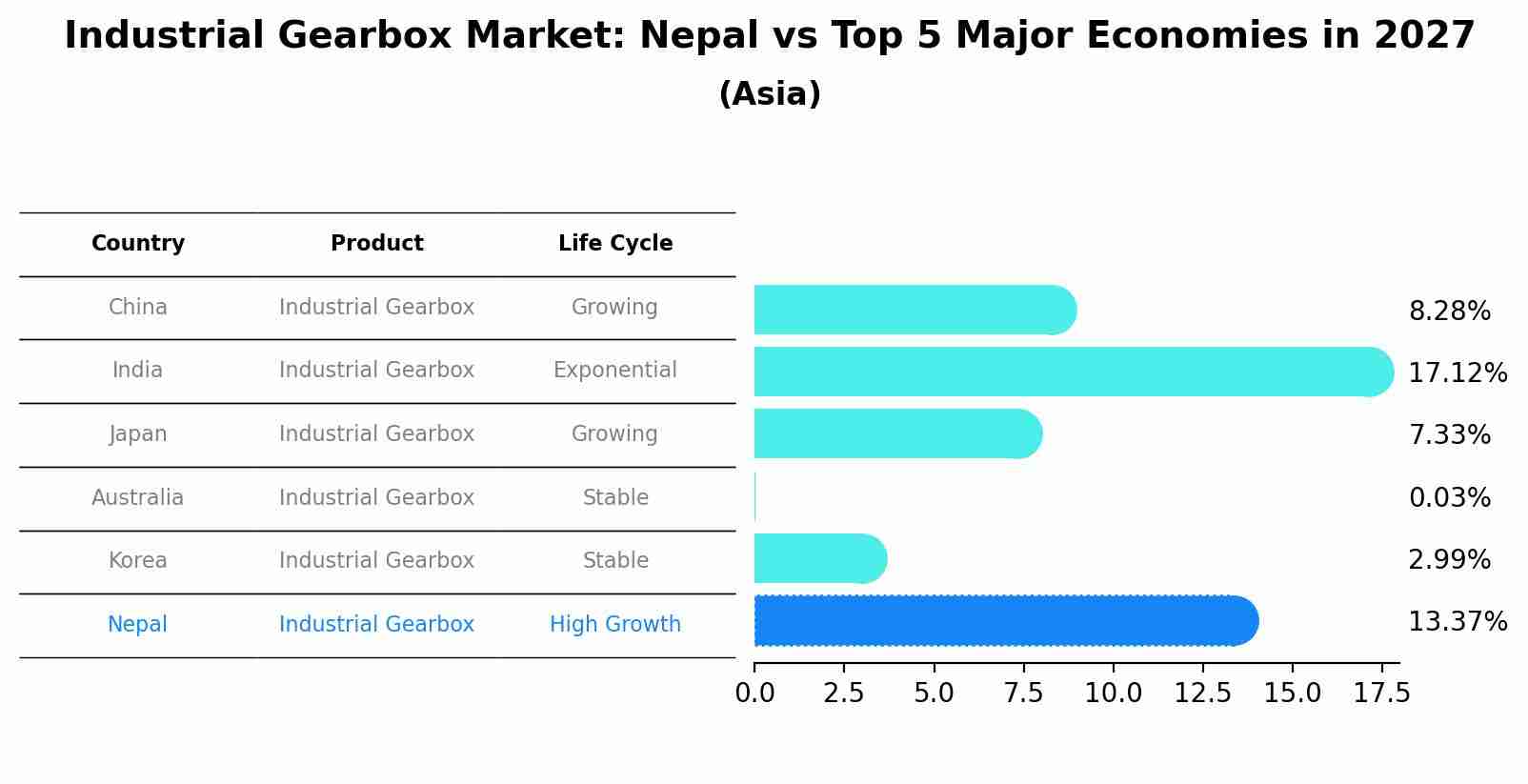 Industrial Gearbox Market: Nepal vs Top 5 Major Economies in 2027 (Asia)