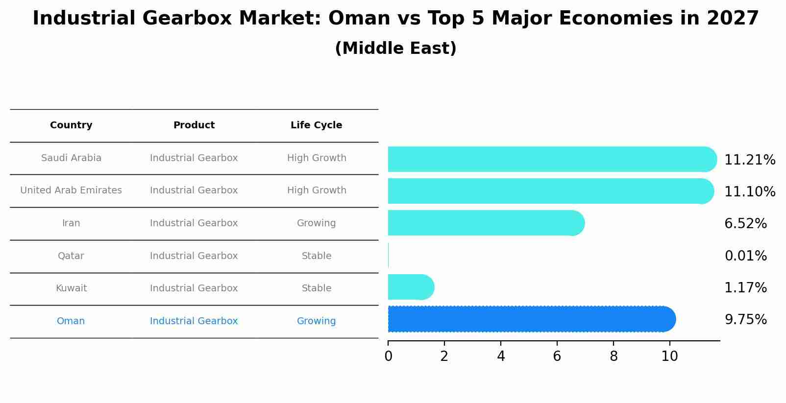 Industrial Gearbox Market: Oman vs Top 5 Major Economies in 2027 (Middle East)