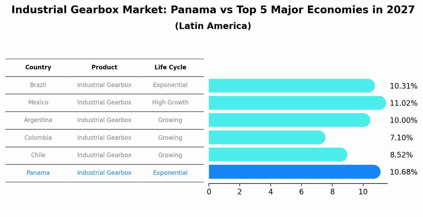 Industrial Gearbox Market: Panama vs Top 5 Major Economies in 2027 (Latin America)