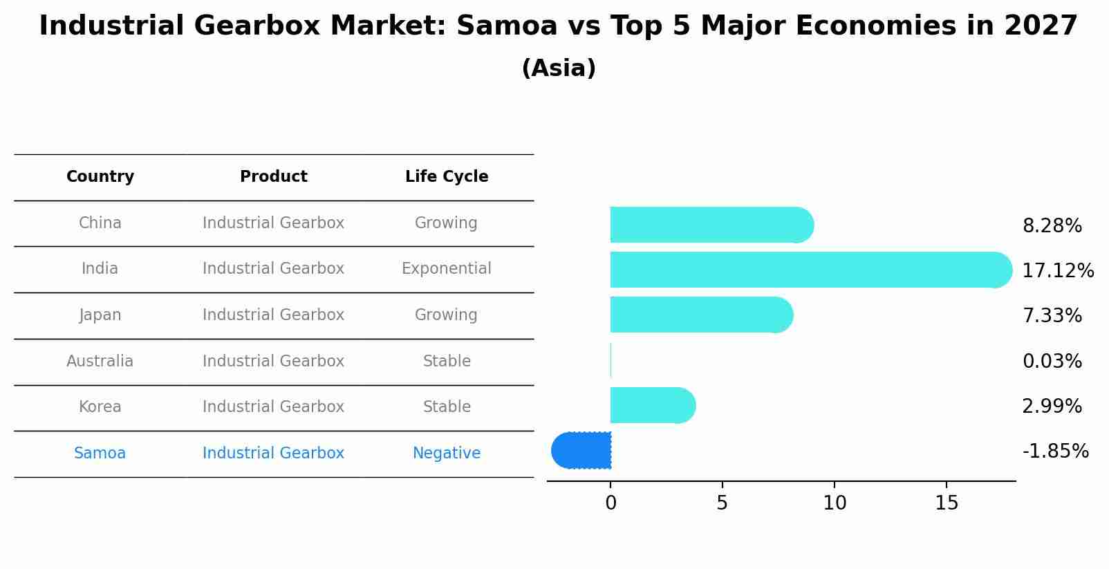Industrial Gearbox Market: Samoa vs Top 5 Major Economies in 2027 (Asia)