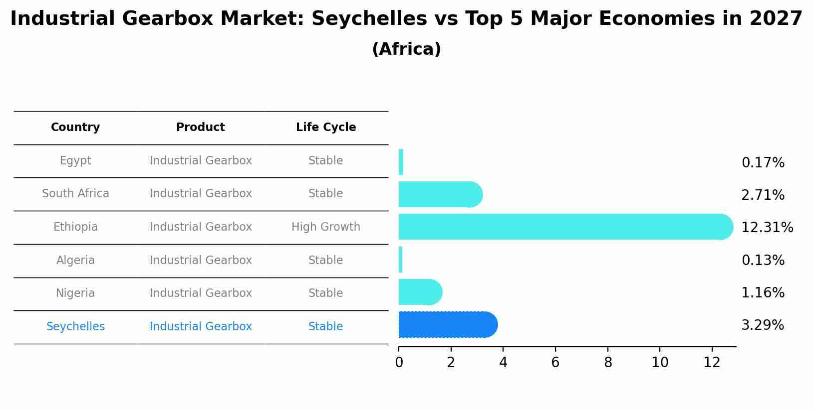 Industrial Gearbox Market: Seychelles vs Top 5 Major Economies in 2027 (Africa)