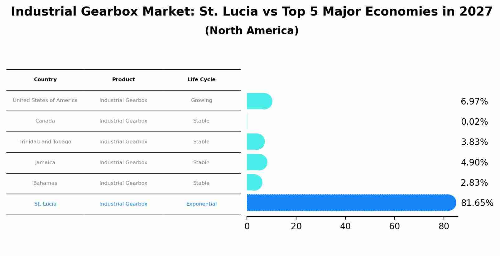 Industrial Gearbox Market: St. Lucia vs Top 5 Major Economies in 2027 (North America)