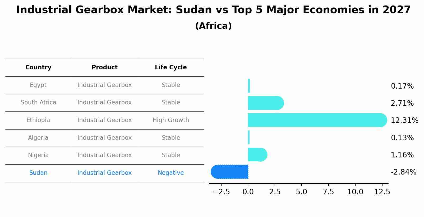 Industrial Gearbox Market: Sudan vs Top 5 Major Economies in 2027 (Africa)
