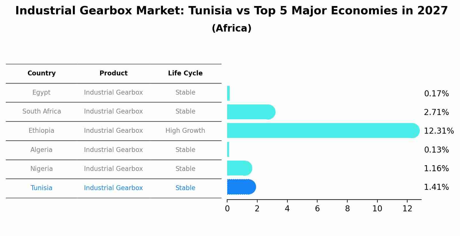 Industrial Gearbox Market: Tunisia vs Top 5 Major Economies in 2027 (Africa)