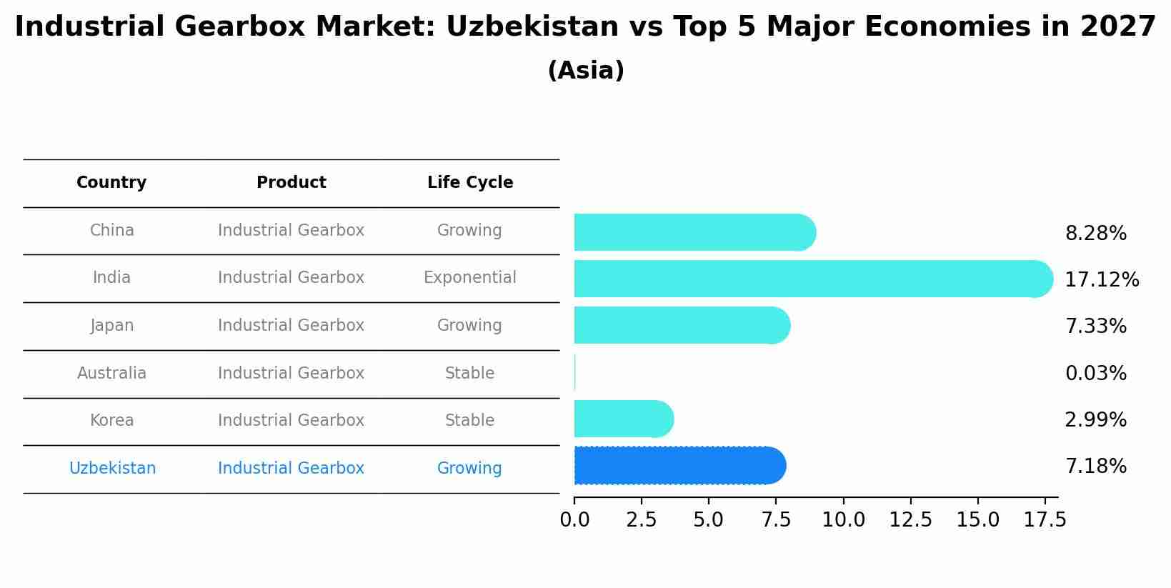 Industrial Gearbox Market: Uzbekistan vs Top 5 Major Economies in 2027 (Asia)