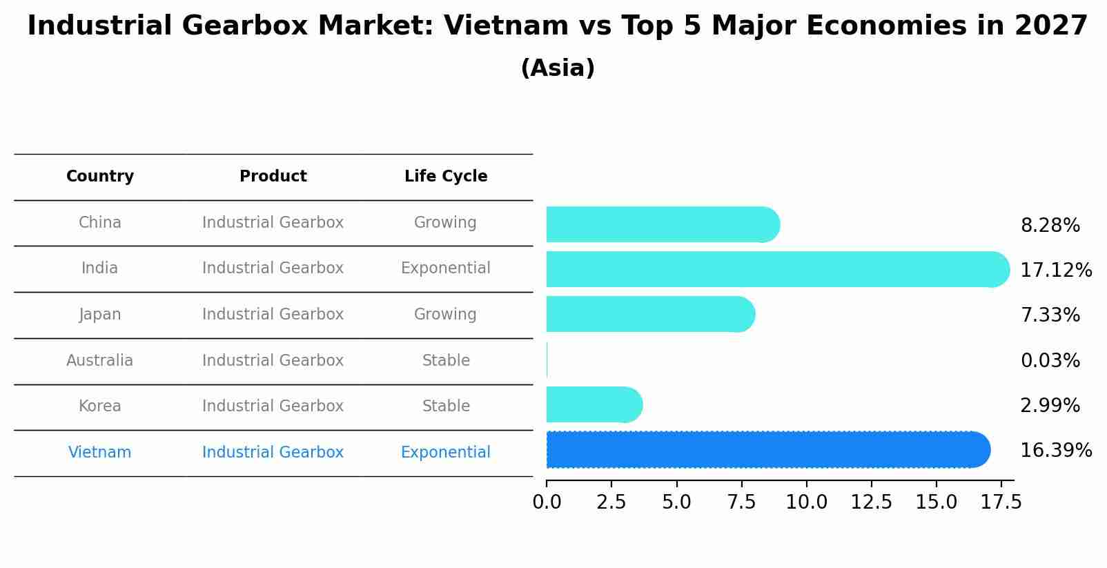 Industrial Gearbox Market: Vietnam vs Top 5 Major Economies in 2027 (Asia)
