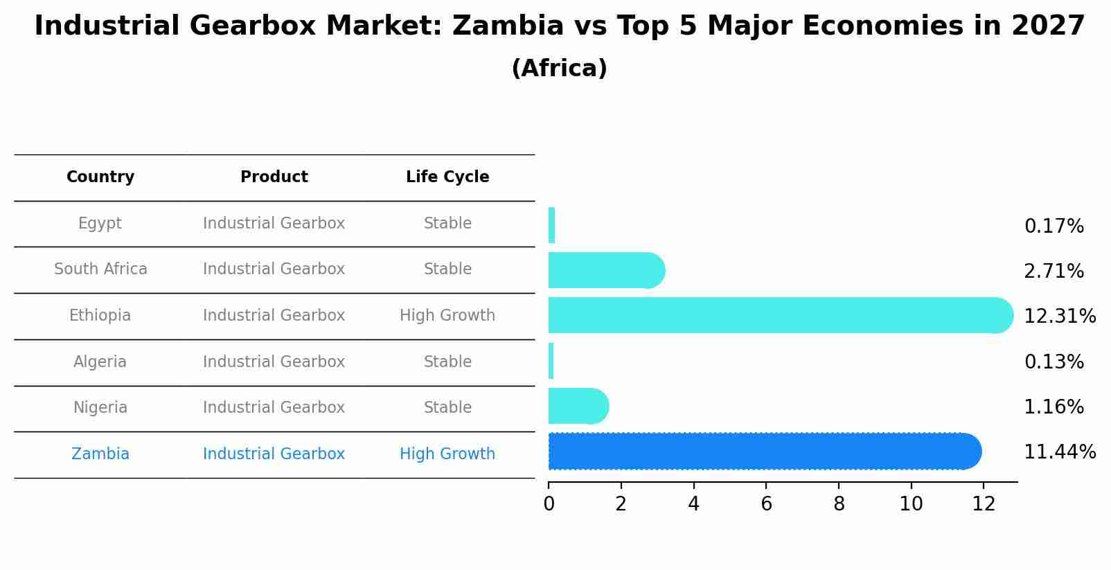 Industrial Gearbox Market: Zambia vs Top 5 Major Economies in 2027 (Africa)