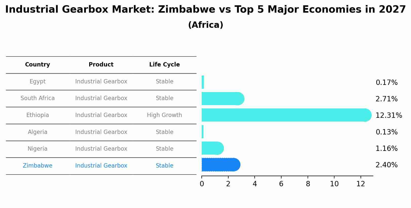 Industrial Gearbox Market: Zimbabwe vs Top 5 Major Economies in 2027 (Africa)