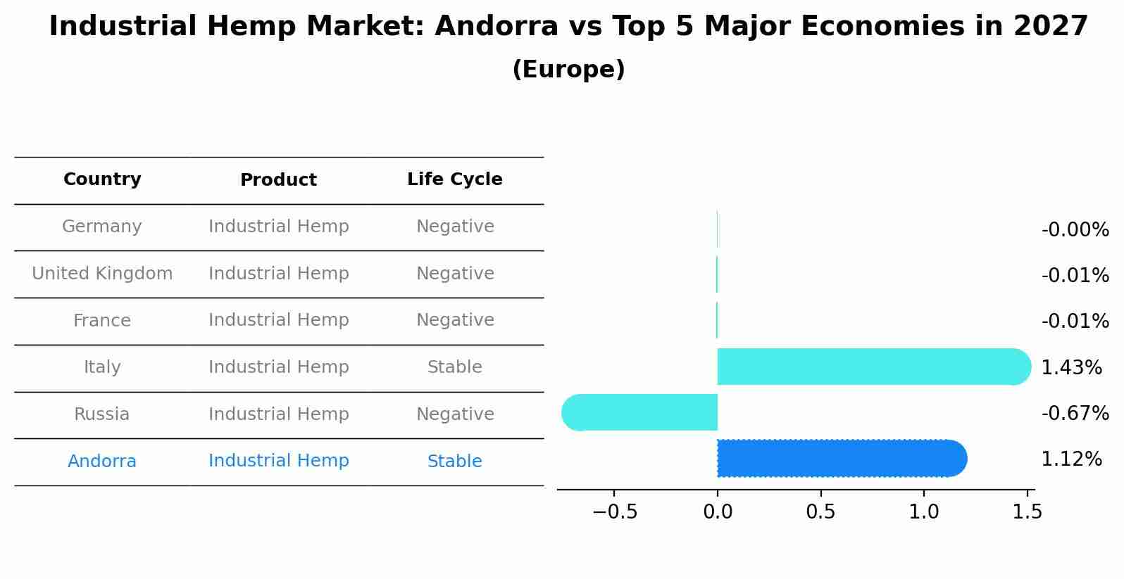 Industrial Hemp Market: Andorra vs Top 5 Major Economies in 2027 (Europe)