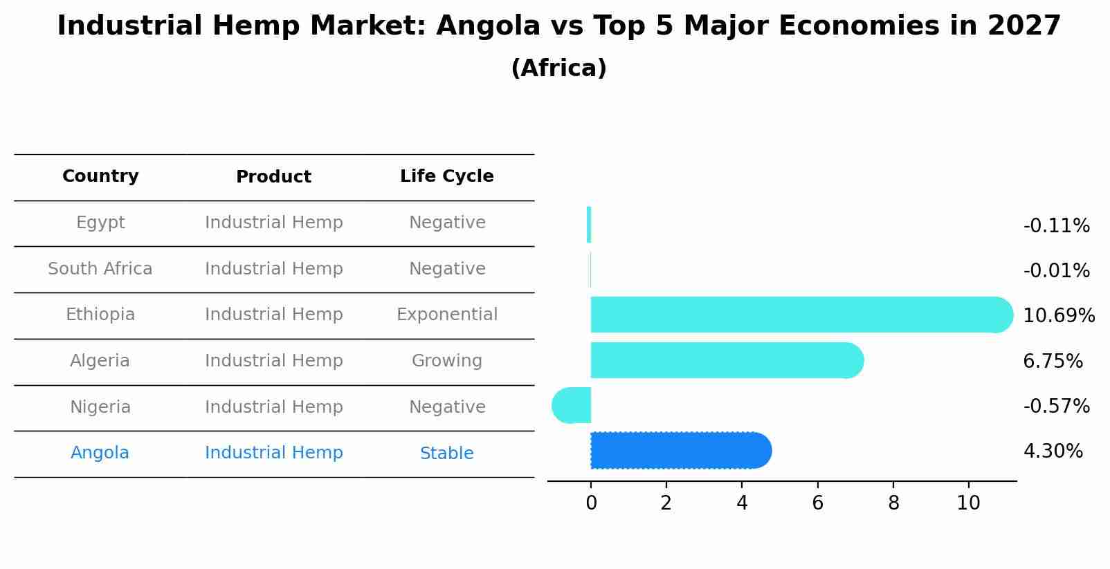 Industrial Hemp Market: Angola vs Top 5 Major Economies in 2027 (Africa)