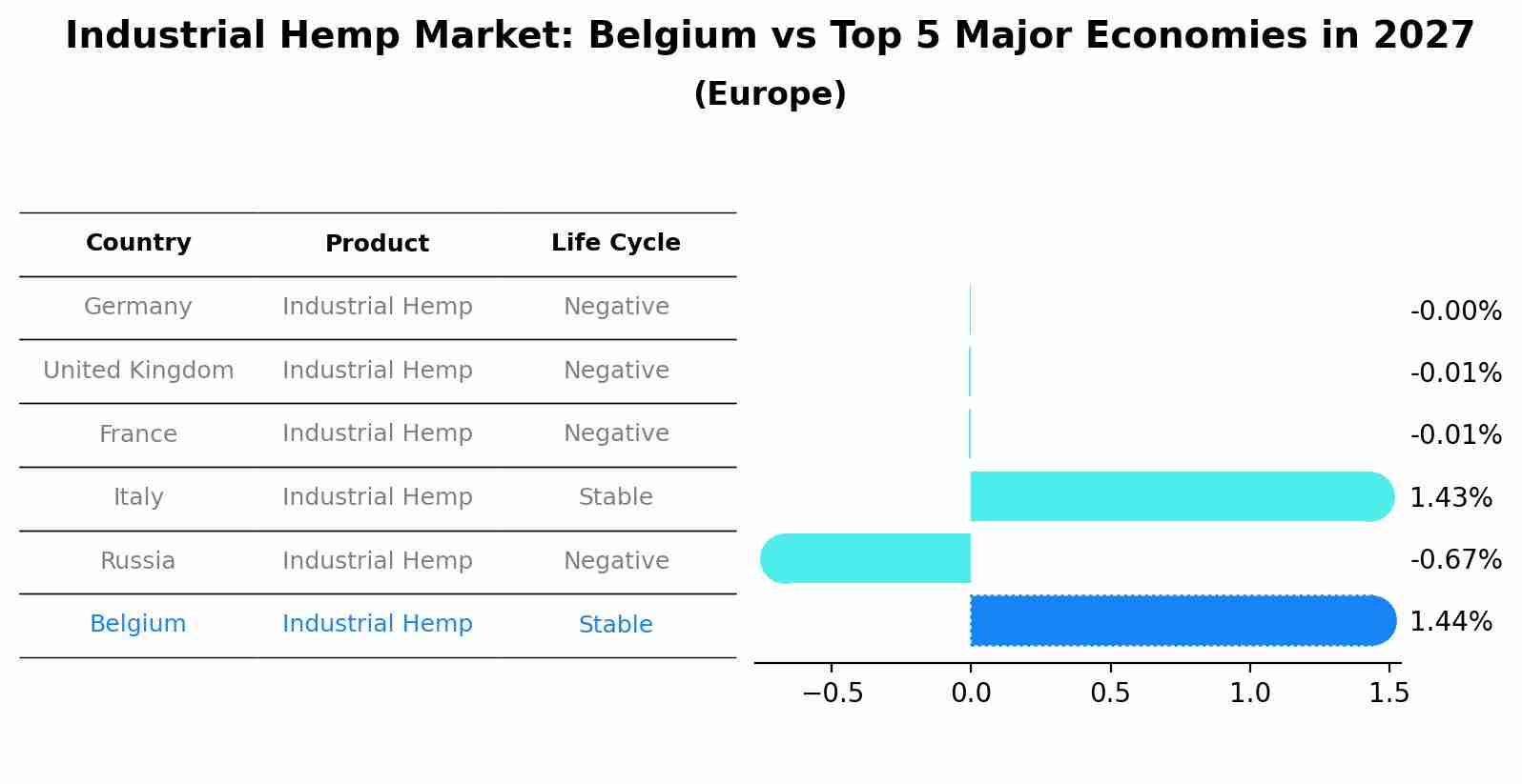 Industrial Hemp Market: Belgium vs Top 5 Major Economies in 2027 (Europe)