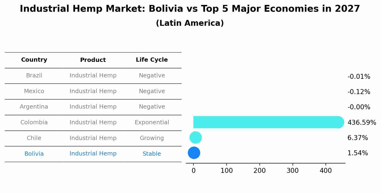 Industrial Hemp Market: Bolivia vs Top 5 Major Economies in 2027 (Latin America)