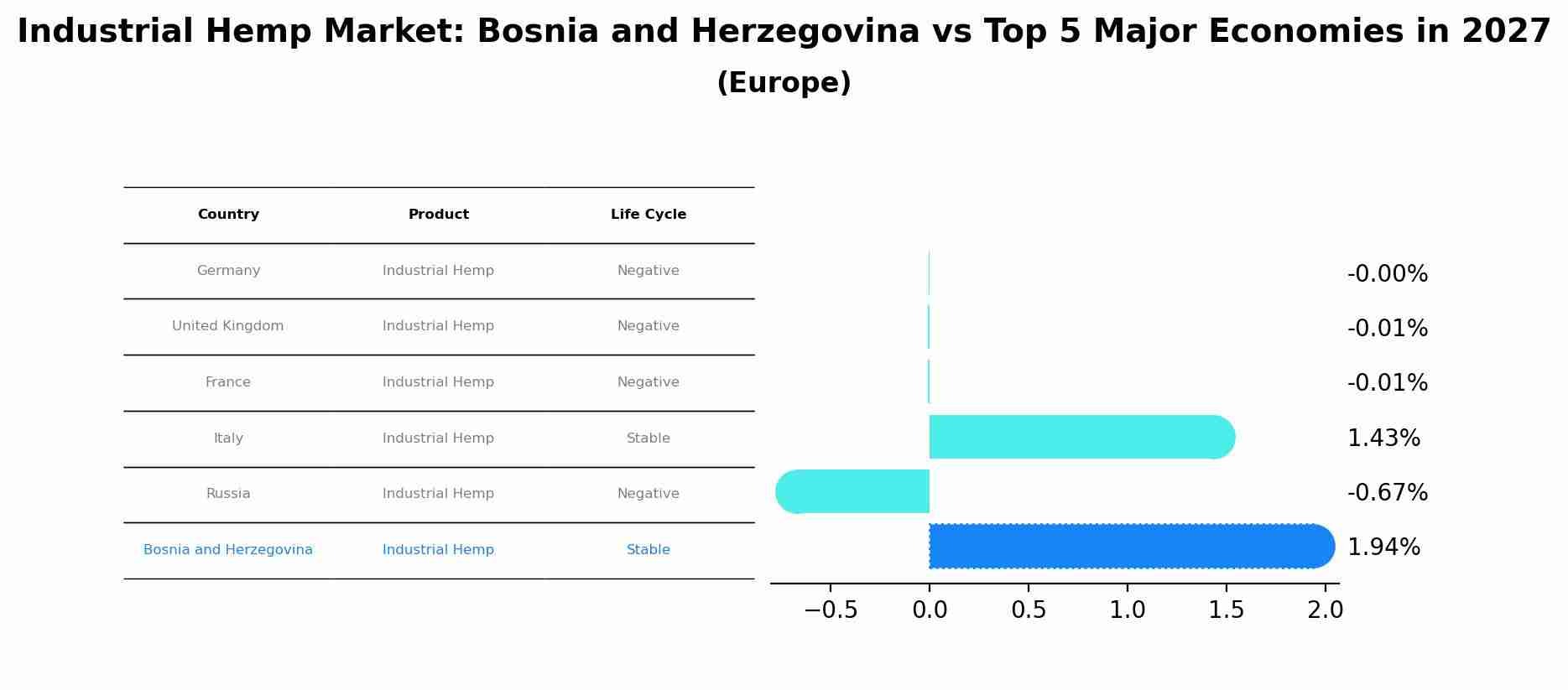 Industrial Hemp Market: Bosnia and Herzegovina vs Top 5 Major Economies in 2027 (Europe)