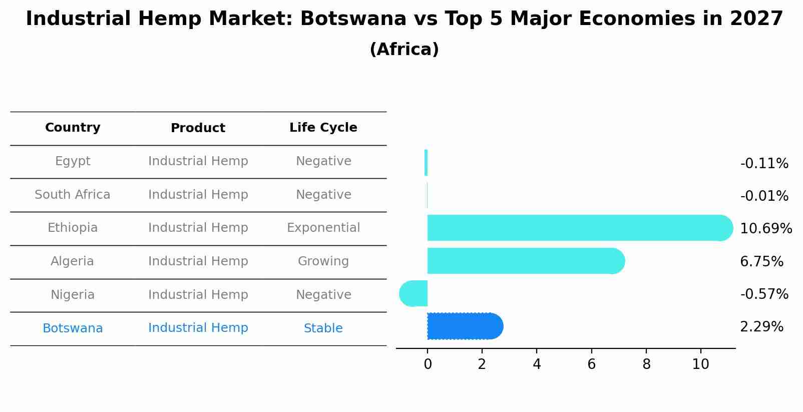 Industrial Hemp Market: Botswana vs Top 5 Major Economies in 2027 (Africa)