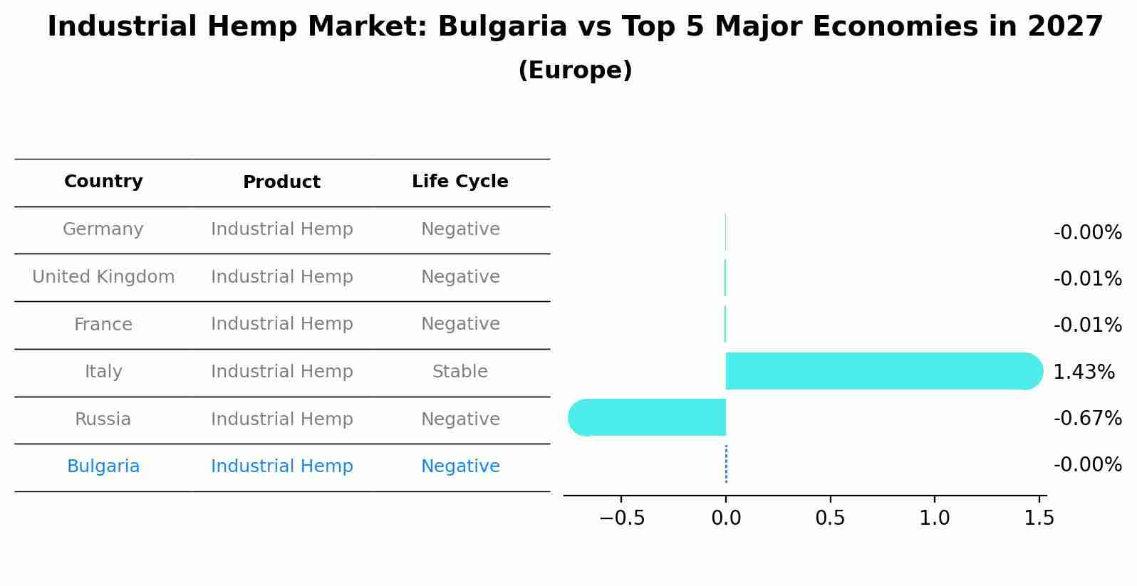 Industrial Hemp Market: Bulgaria vs Top 5 Major Economies in 2027 (Europe)