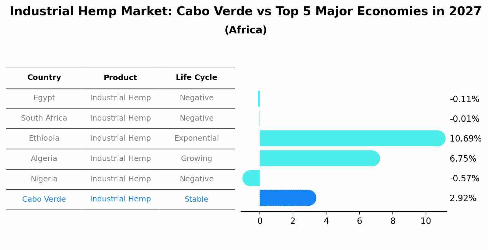 Industrial Hemp Market: Cabo Verde vs Top 5 Major Economies in 2027 (Africa)