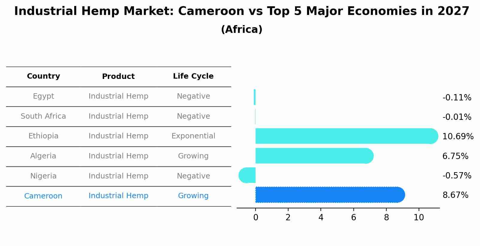 Industrial Hemp Market: Cameroon vs Top 5 Major Economies in 2027 (Africa)