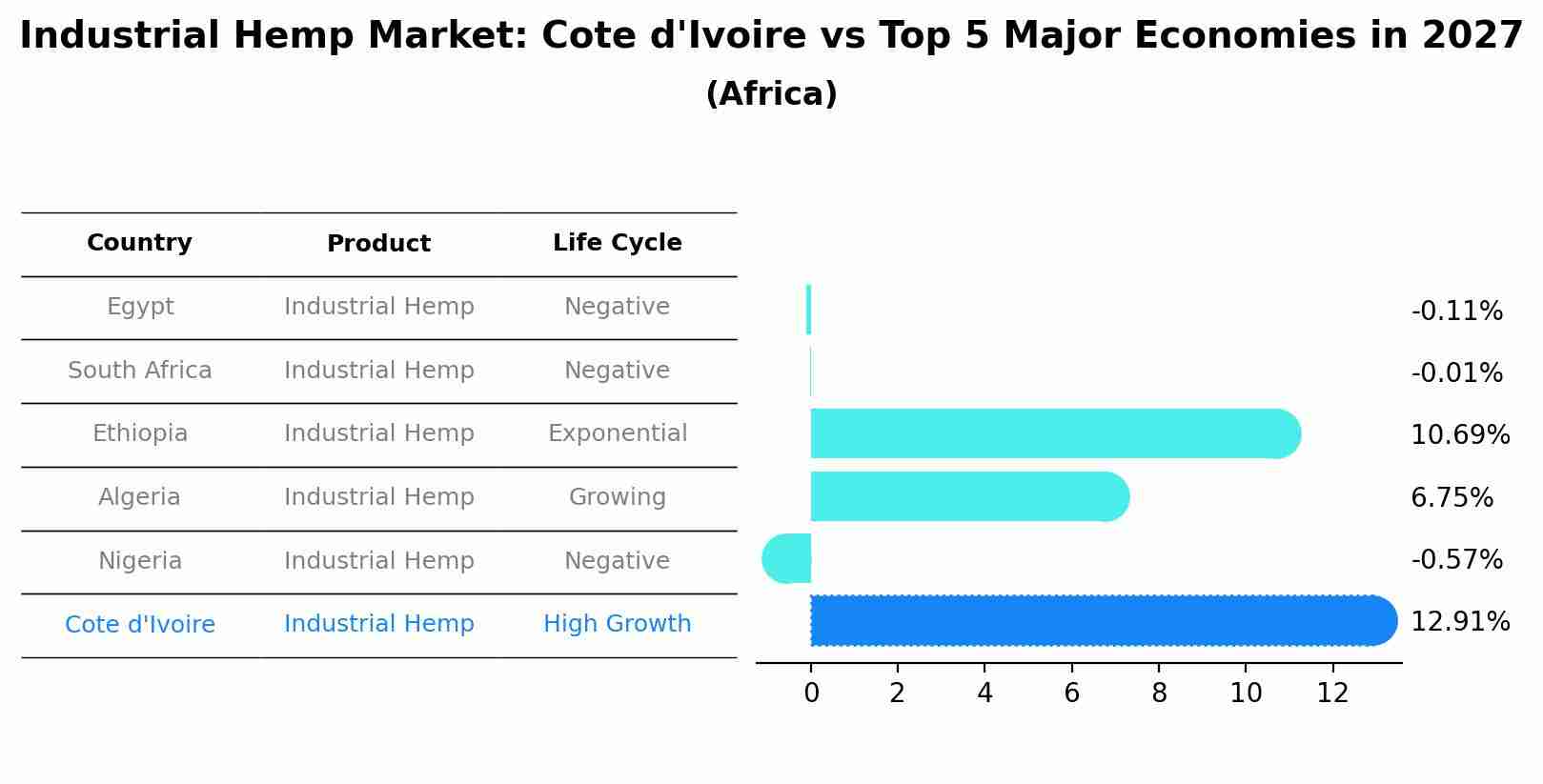 Industrial Hemp Market: Cote d'Ivoire vs Top 5 Major Economies in 2027 (Africa)