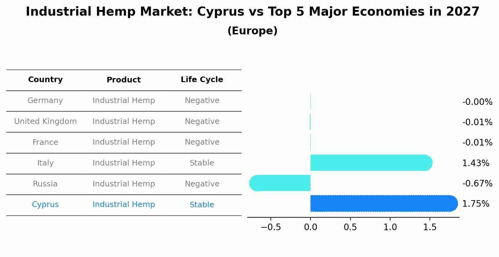 Industrial Hemp Market: Cyprus vs Top 5 Major Economies in 2027 (Europe)