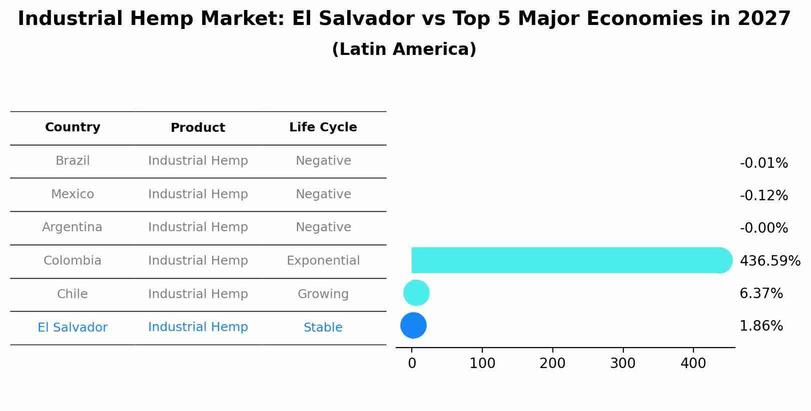 Industrial Hemp Market: El Salvador vs Top 5 Major Economies in 2027 (Latin America)