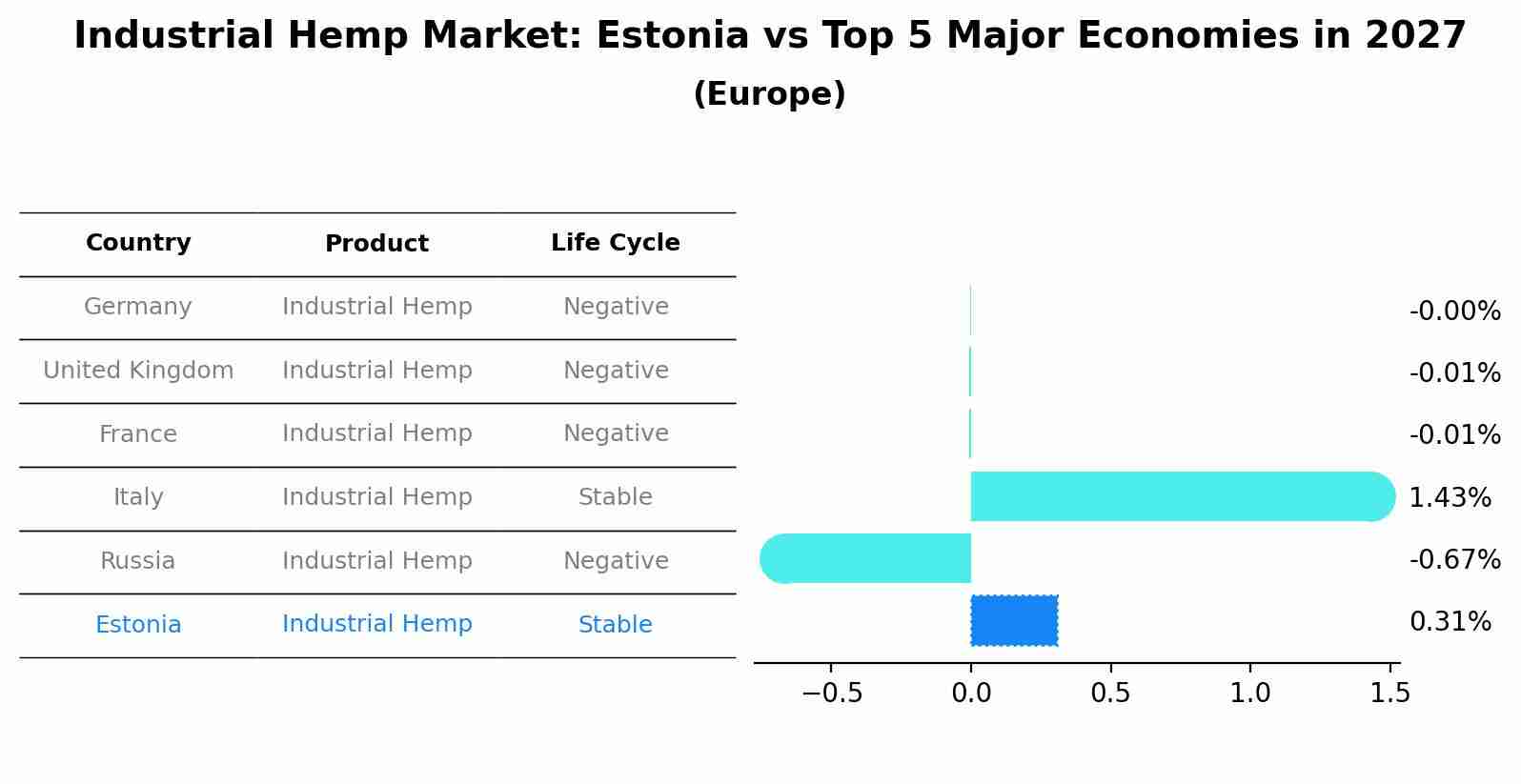 Industrial Hemp Market: Estonia vs Top 5 Major Economies in 2027 (Europe)