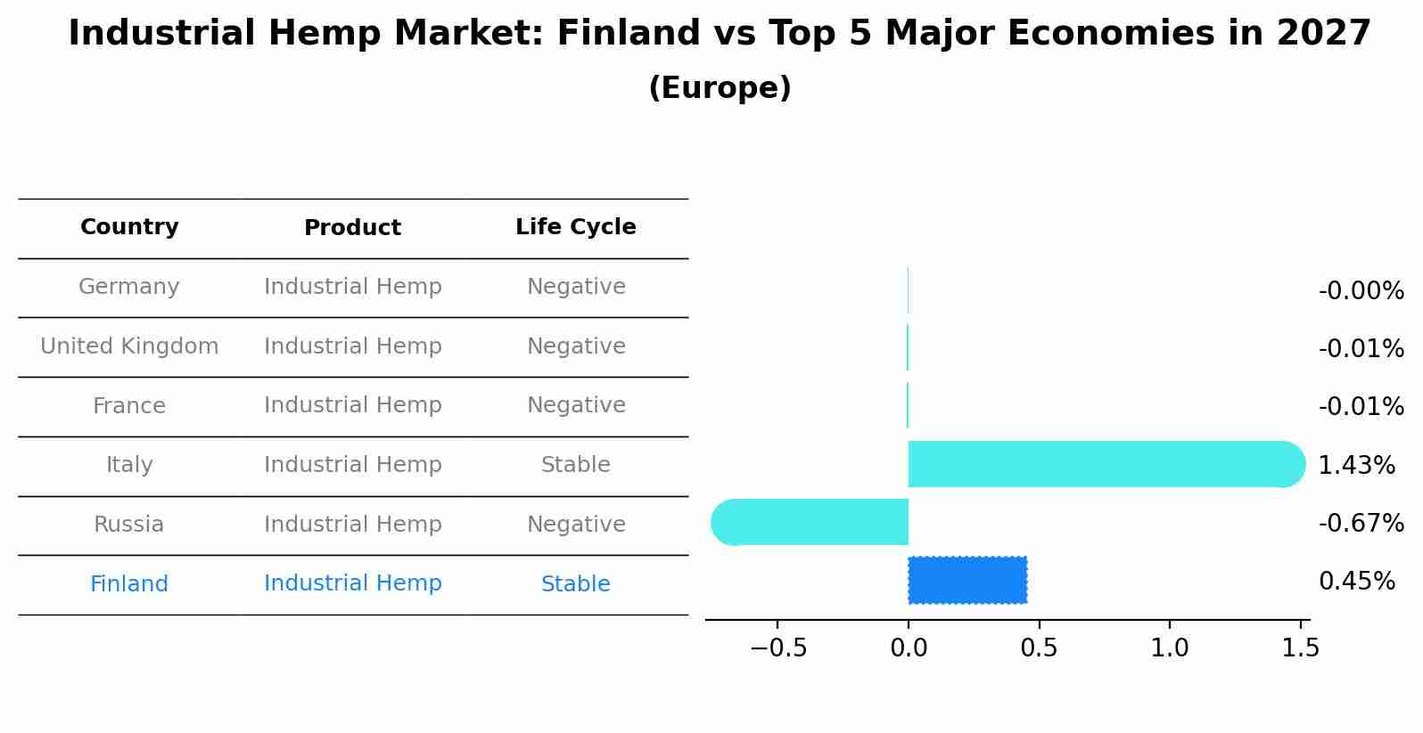 Industrial Hemp Market: Finland vs Top 5 Major Economies in 2027 (Europe)