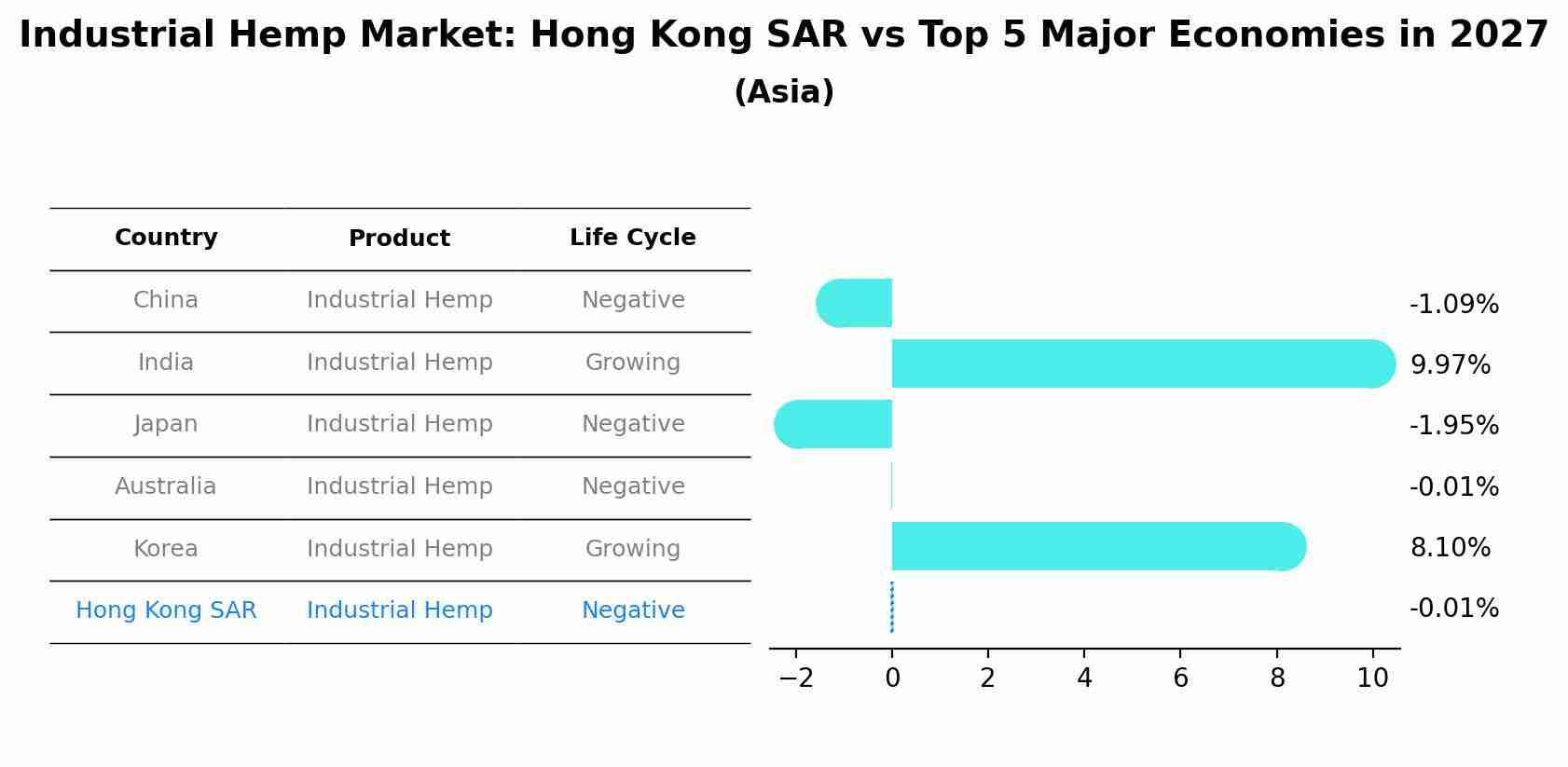 Industrial Hemp Market: Hong Kong SAR vs Top 5 Major Economies in 2027 (Asia)