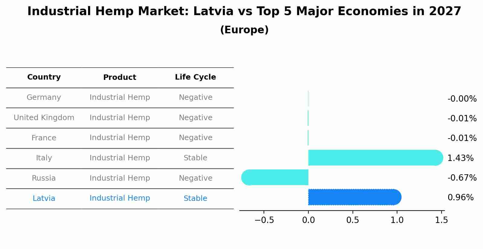 Industrial Hemp Market: Latvia vs Top 5 Major Economies in 2027 (Europe)