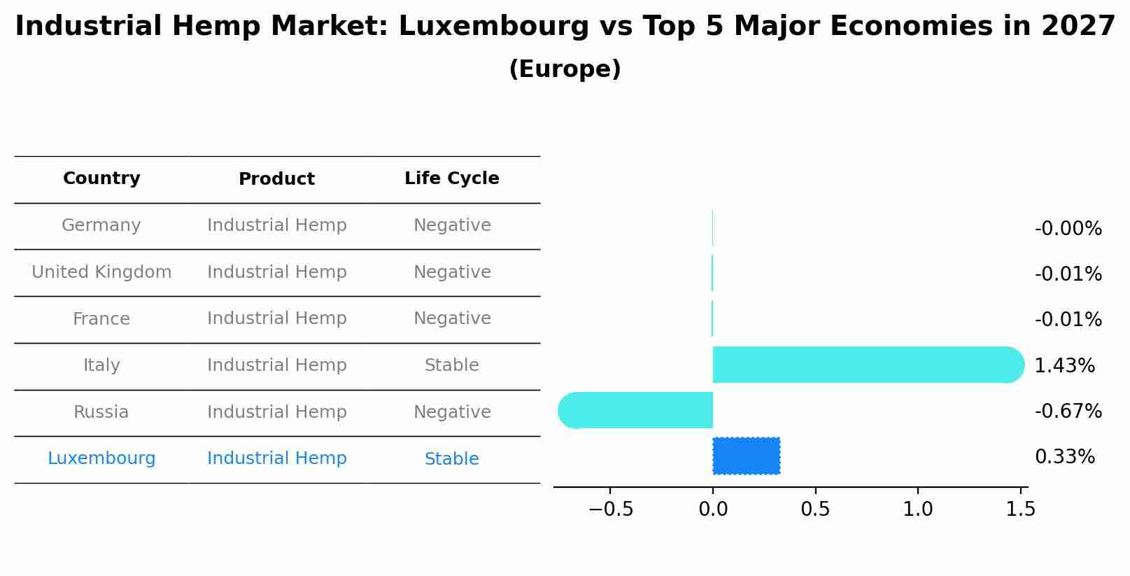Industrial Hemp Market: Luxembourg vs Top 5 Major Economies in 2027 (Europe)