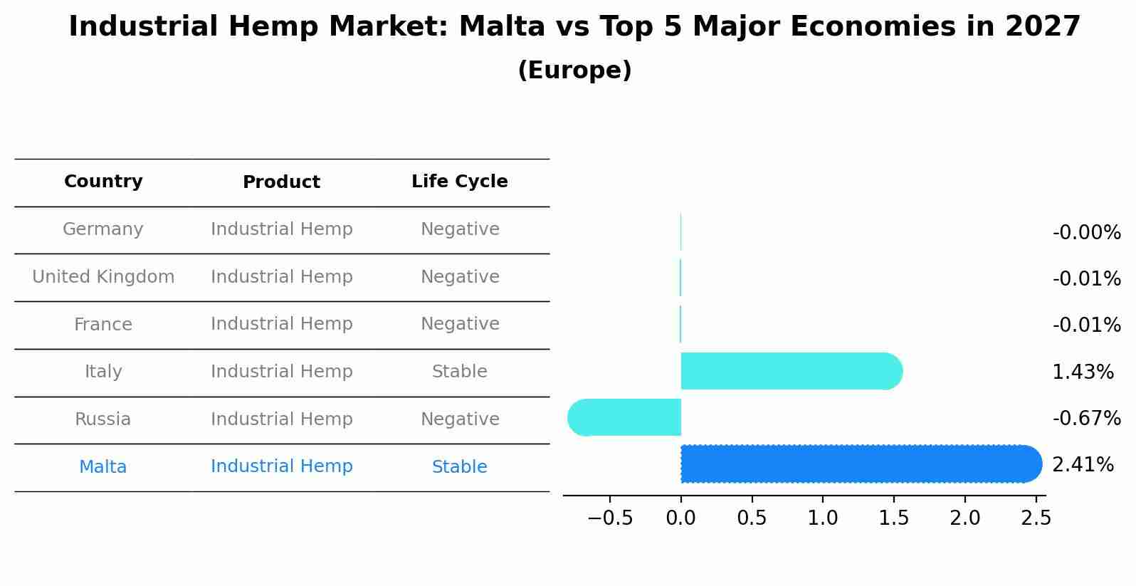 Industrial Hemp Market: Malta vs Top 5 Major Economies in 2027 (Europe)