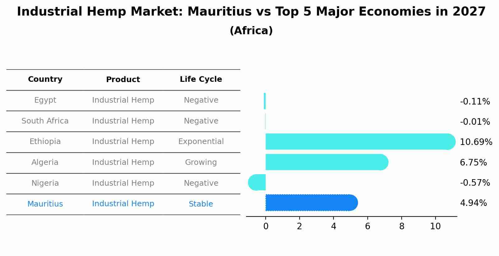 Industrial Hemp Market: Mauritius vs Top 5 Major Economies in 2027 (Africa)