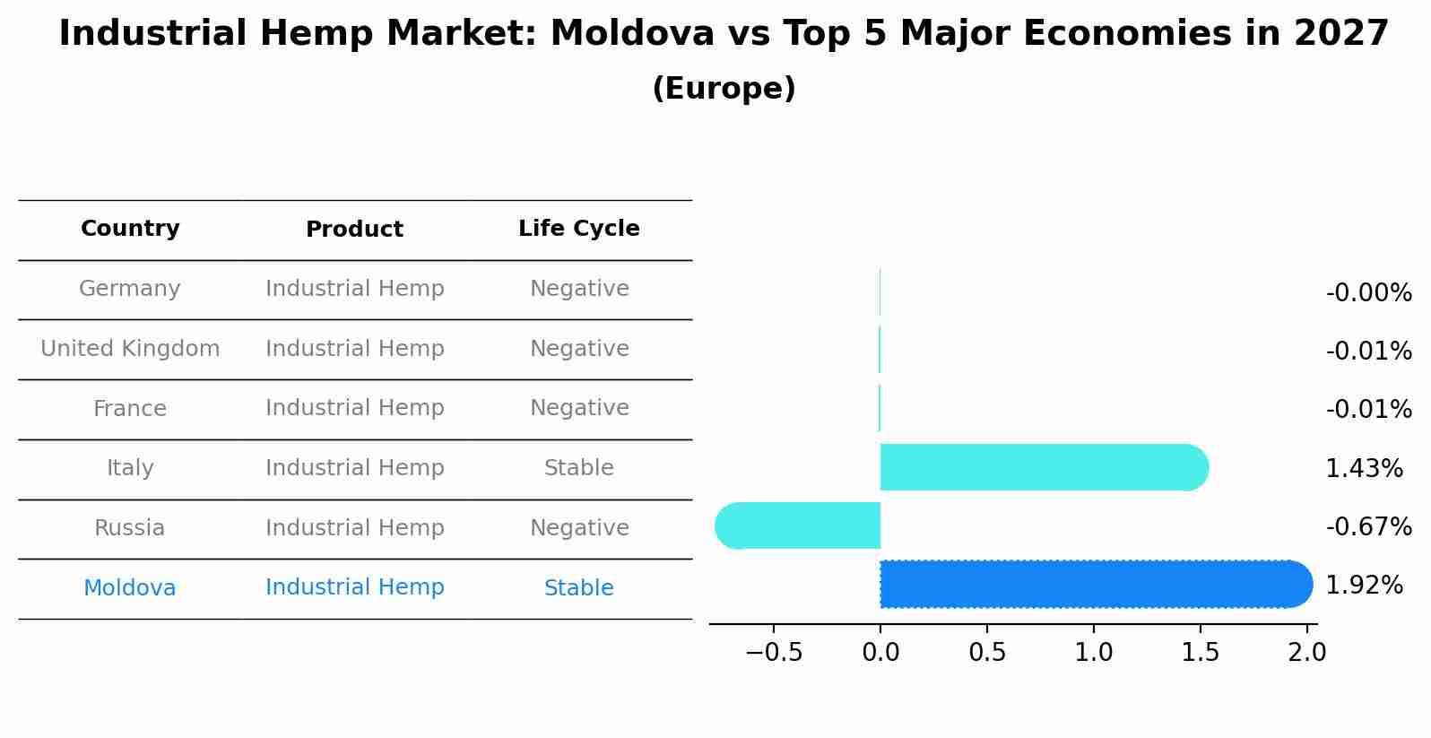 Industrial Hemp Market: Moldova vs Top 5 Major Economies in 2027 (Europe)