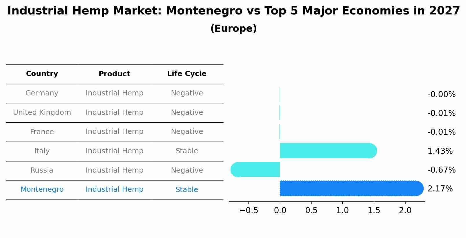 Industrial Hemp Market: Montenegro vs Top 5 Major Economies in 2027 (Europe)