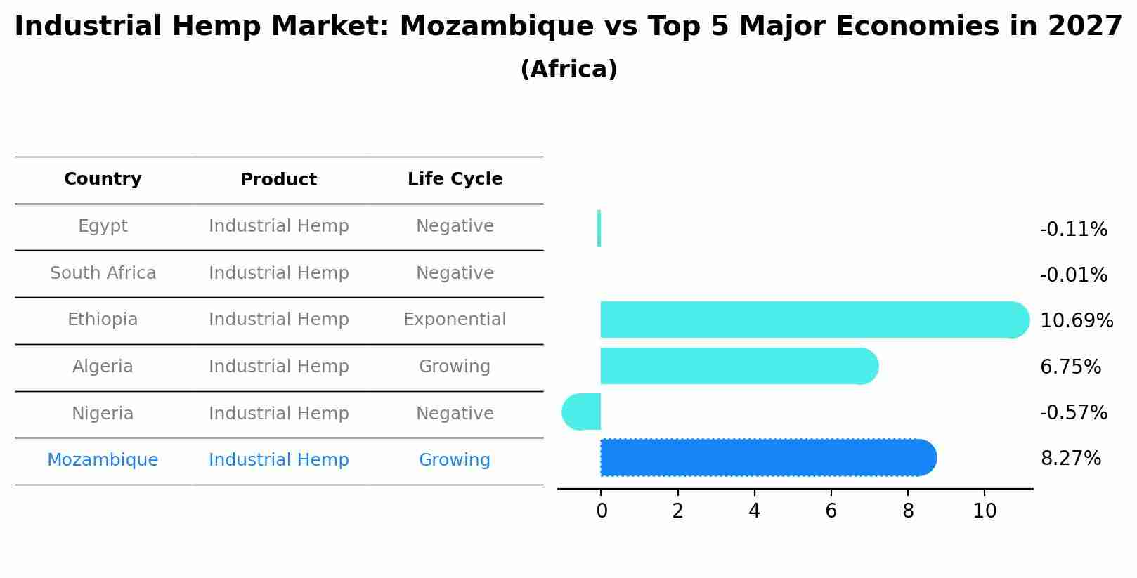 Industrial Hemp Market: Mozambique vs Top 5 Major Economies in 2027 (Africa)