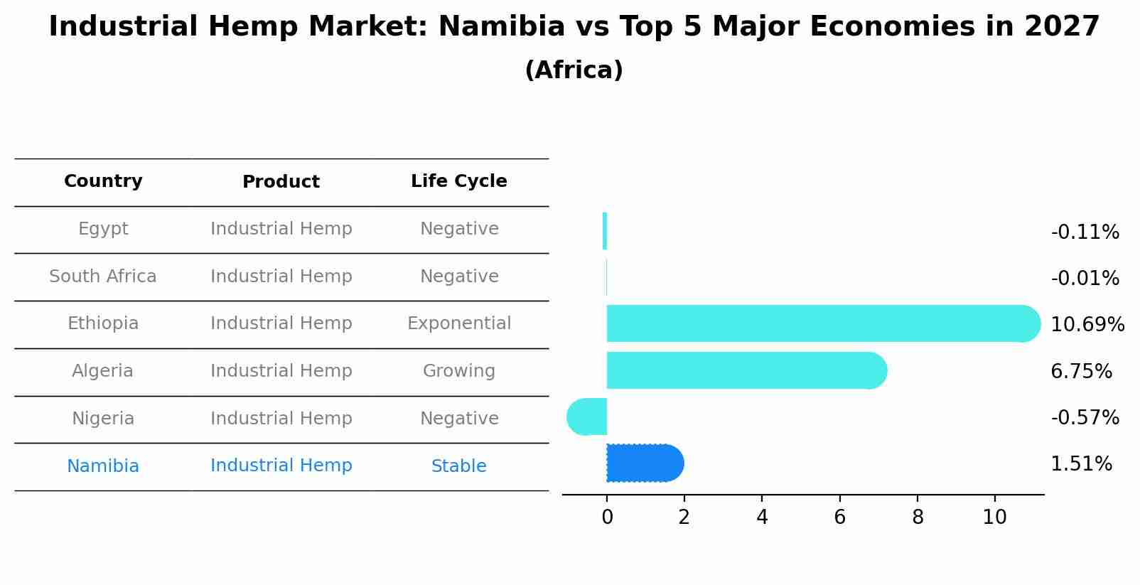 Industrial Hemp Market: Namibia vs Top 5 Major Economies in 2027 (Africa)