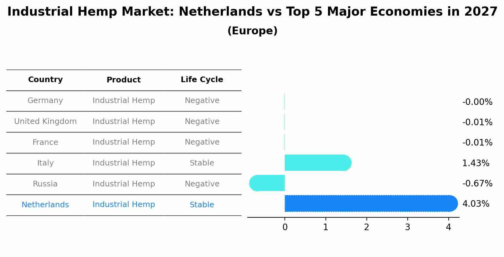 Industrial Hemp Market: Netherlands vs Top 5 Major Economies in 2027 (Europe)