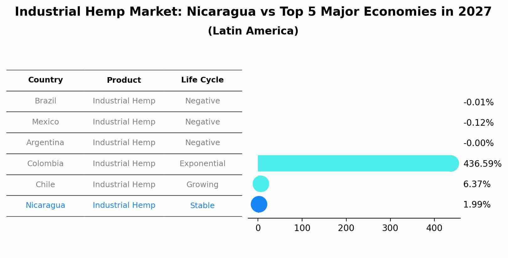 Industrial Hemp Market: Nicaragua vs Top 5 Major Economies in 2027 (Latin America)