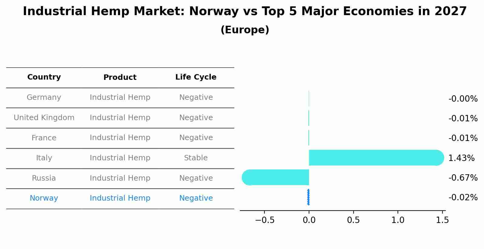 Industrial Hemp Market: Norway vs Top 5 Major Economies in 2027 (Europe)