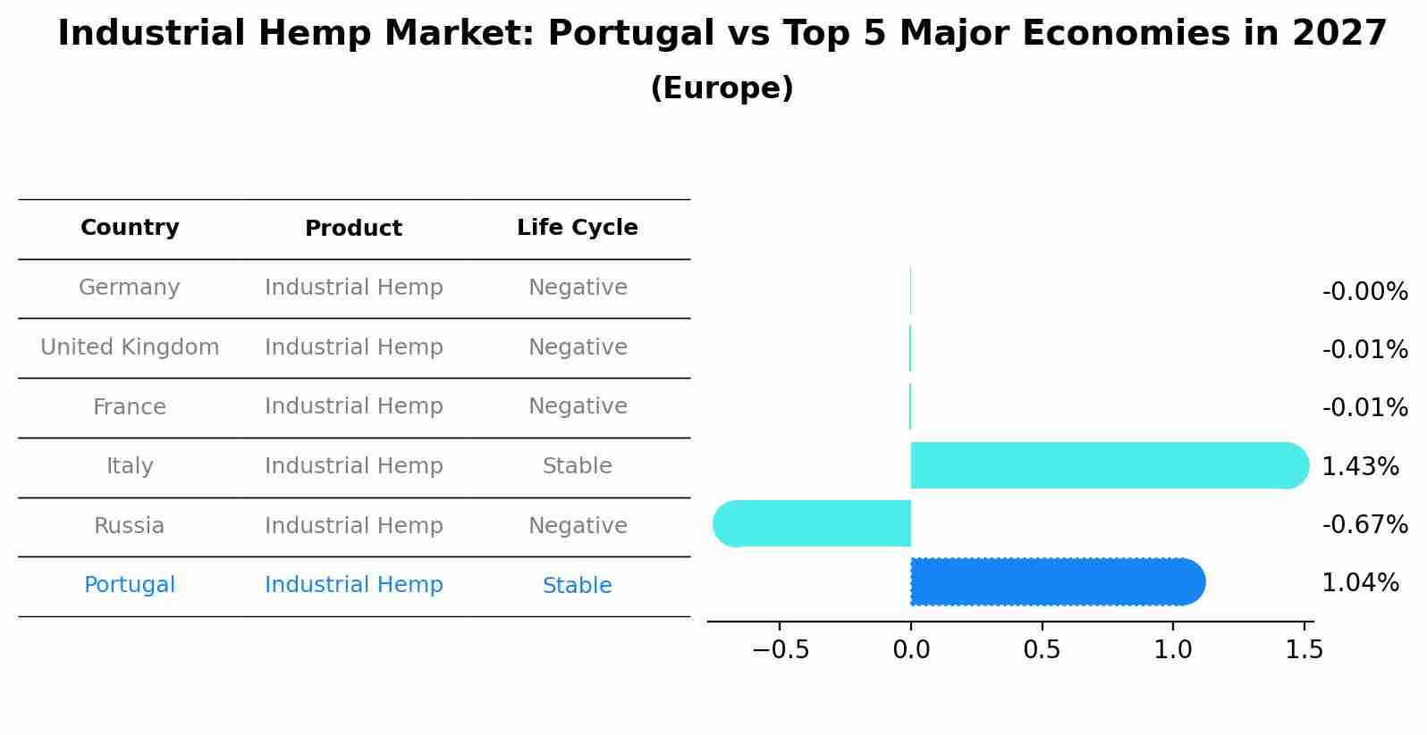Industrial Hemp Market: Portugal vs Top 5 Major Economies in 2027 (Europe)