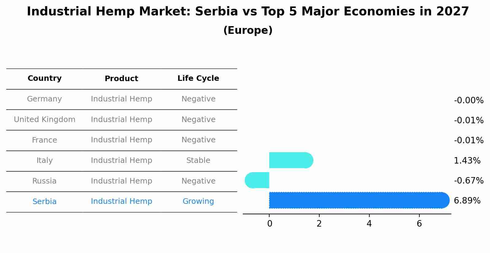 Industrial Hemp Market: Serbia vs Top 5 Major Economies in 2027 (Europe)