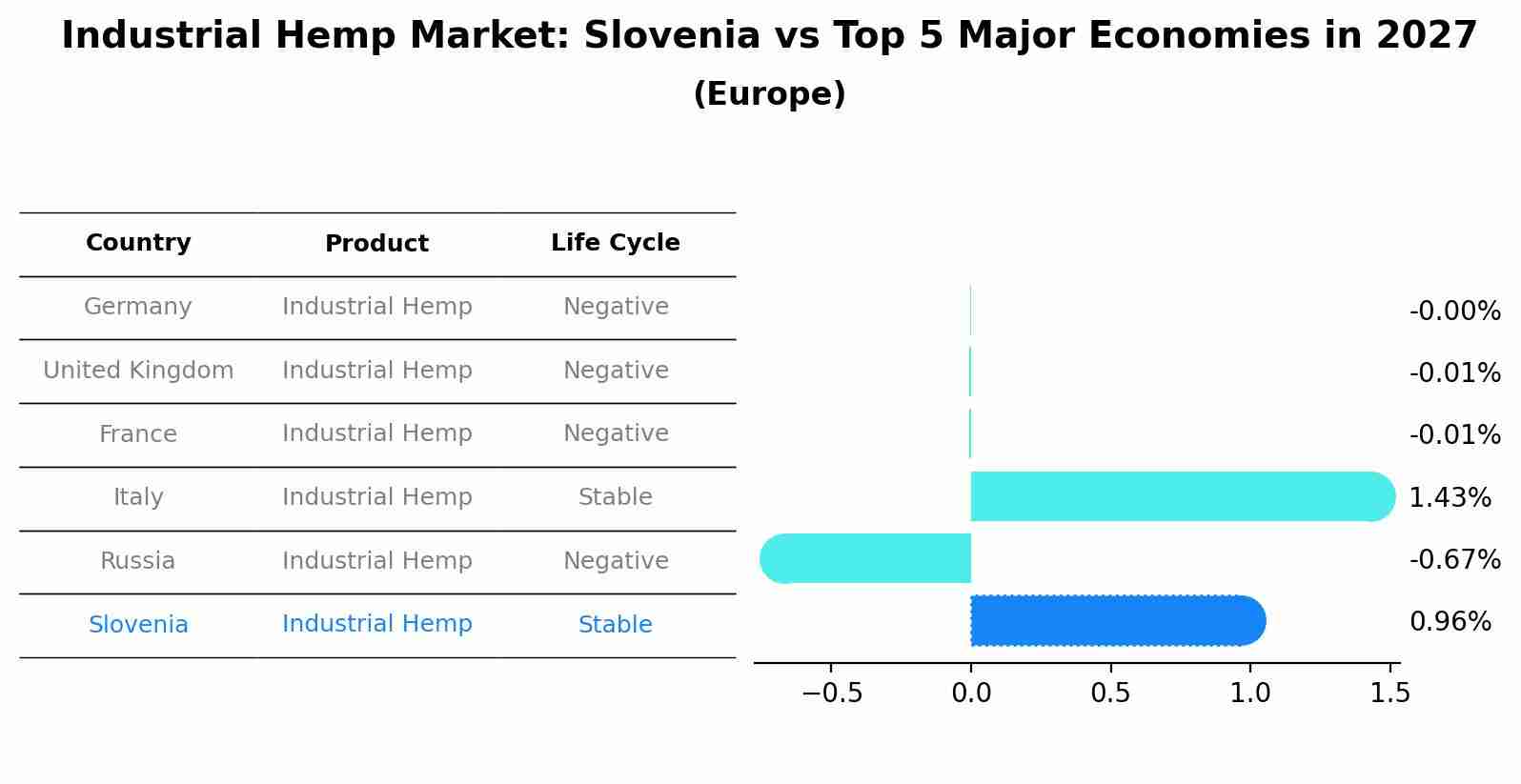 Industrial Hemp Market: Slovenia vs Top 5 Major Economies in 2027 (Europe)