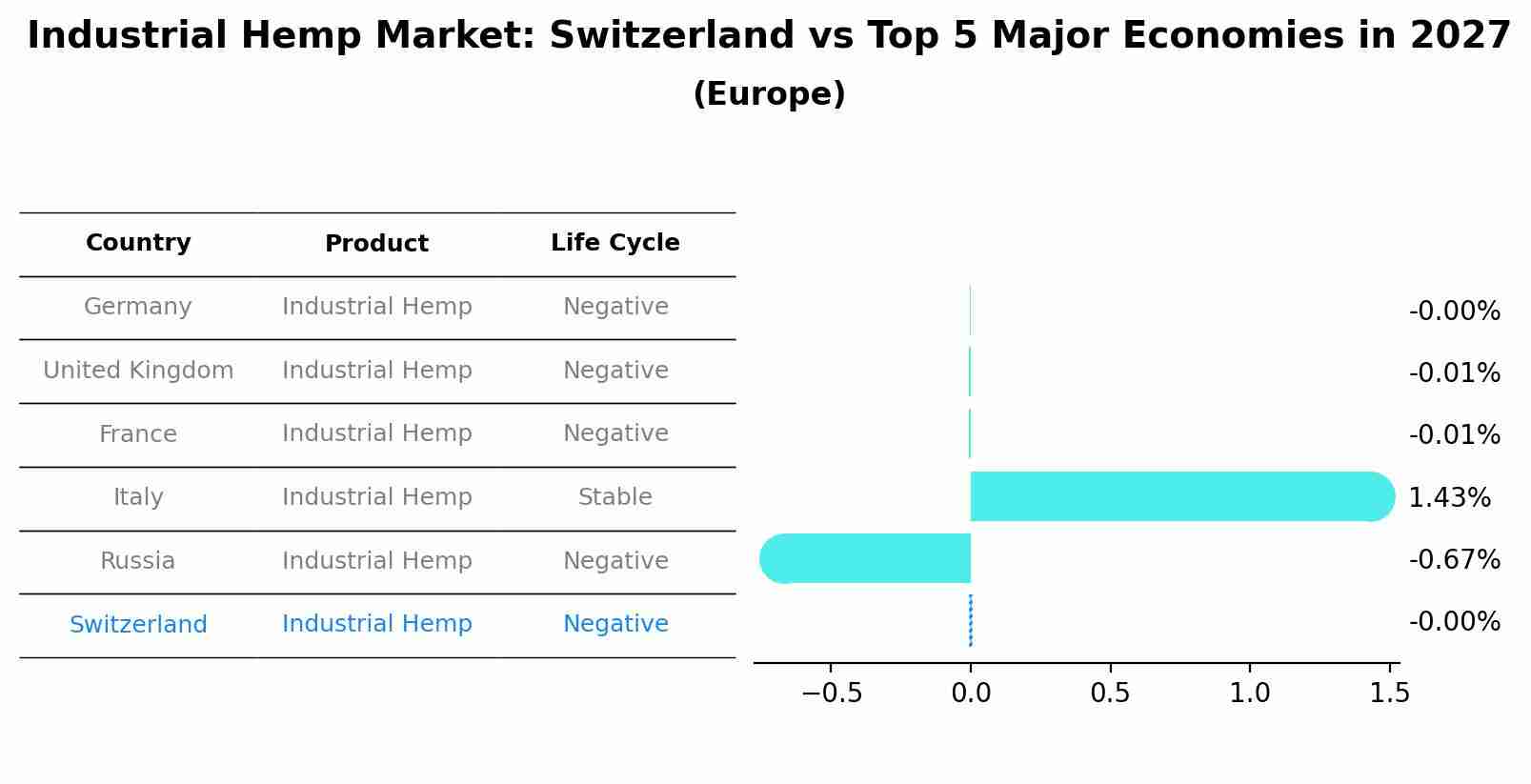Industrial Hemp Market: Switzerland vs Top 5 Major Economies in 2027 (Europe)