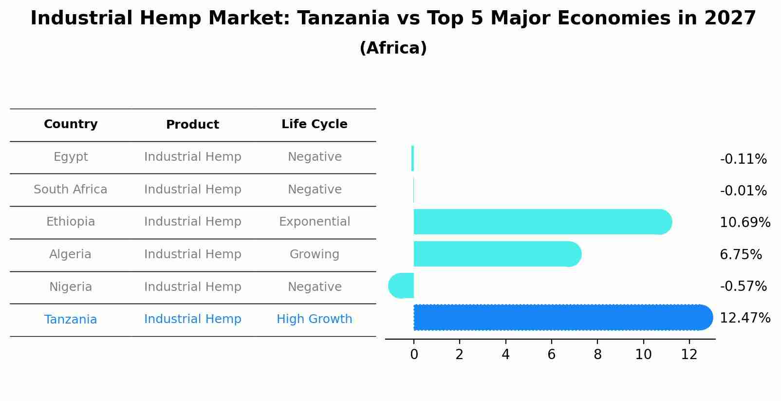 Industrial Hemp Market: Tanzania vs Top 5 Major Economies in 2027 (Africa)