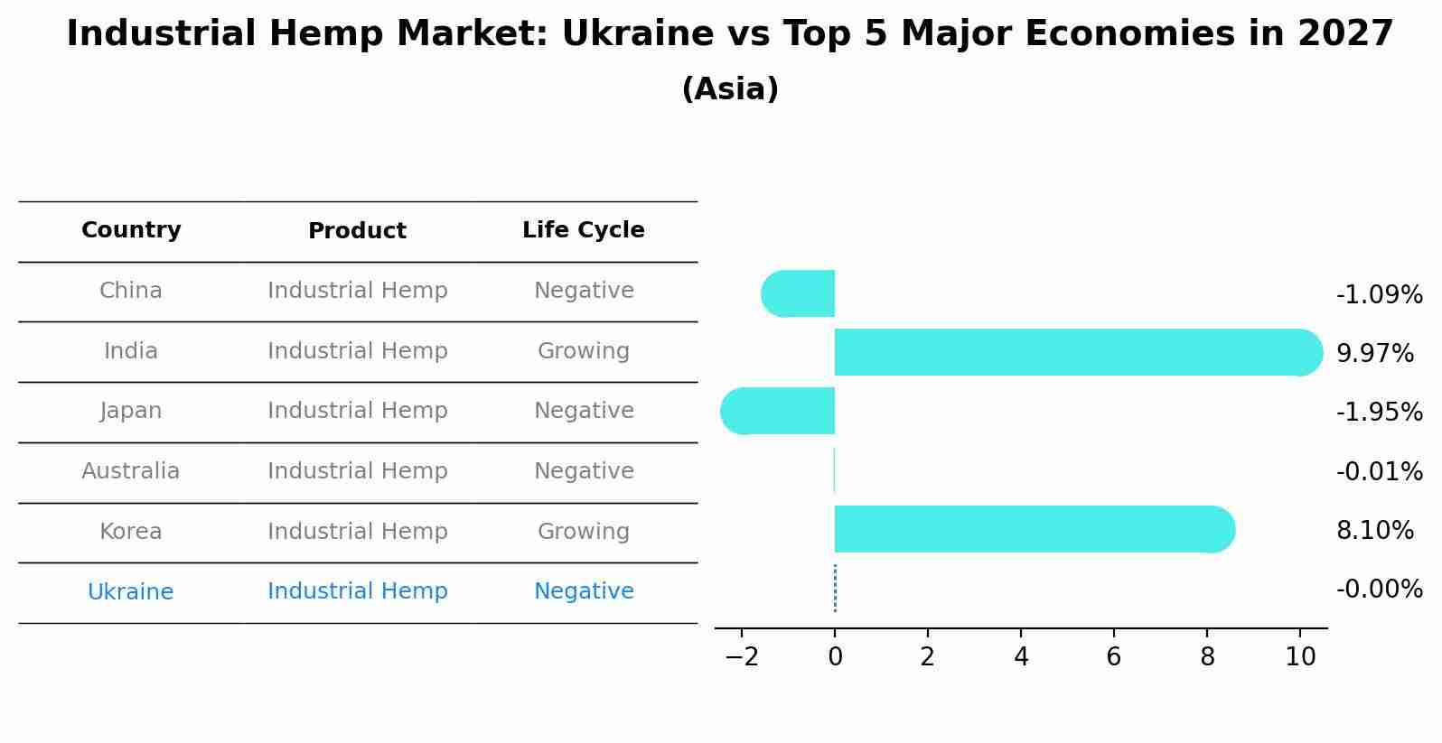 Industrial Hemp Market: Ukraine vs Top 5 Major Economies in 2027 (Asia)