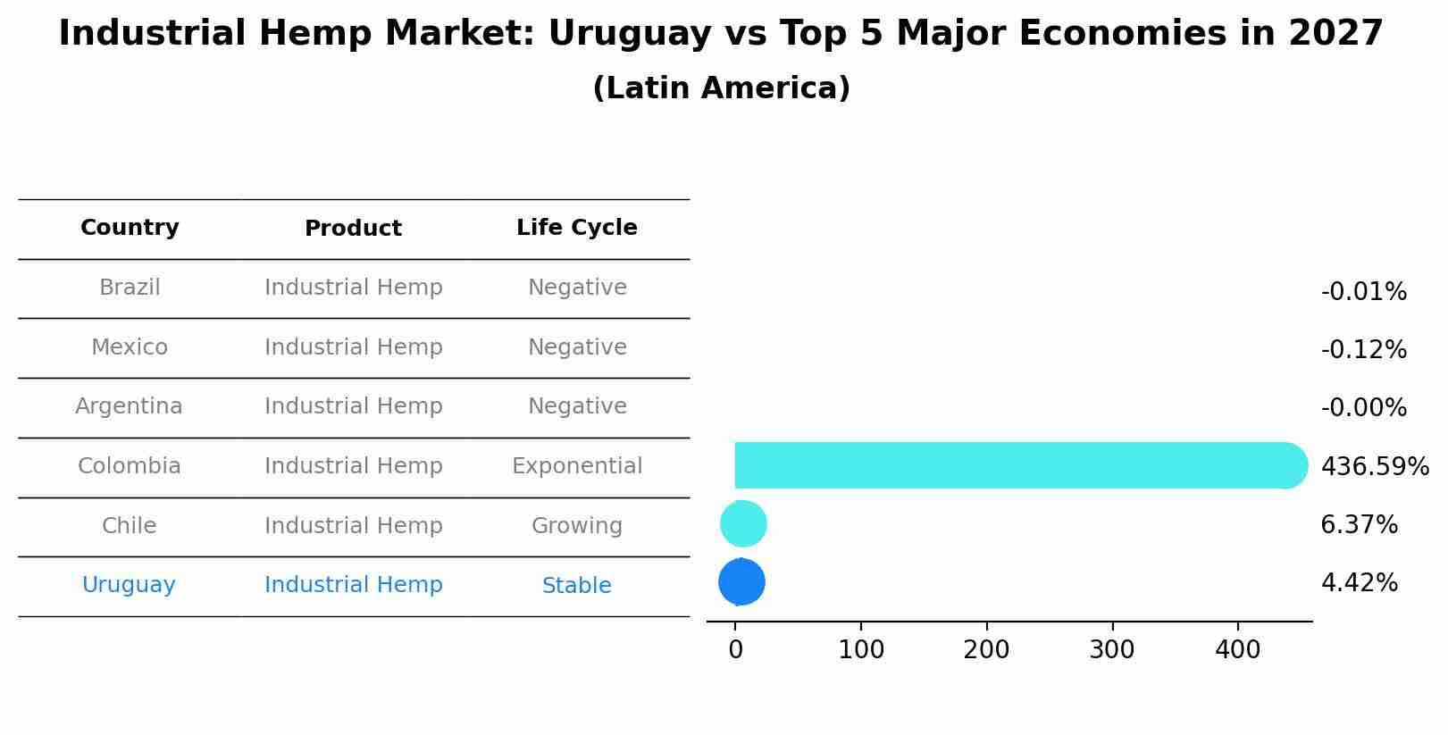 Industrial Hemp Market: Uruguay vs Top 5 Major Economies in 2027 (Latin America)