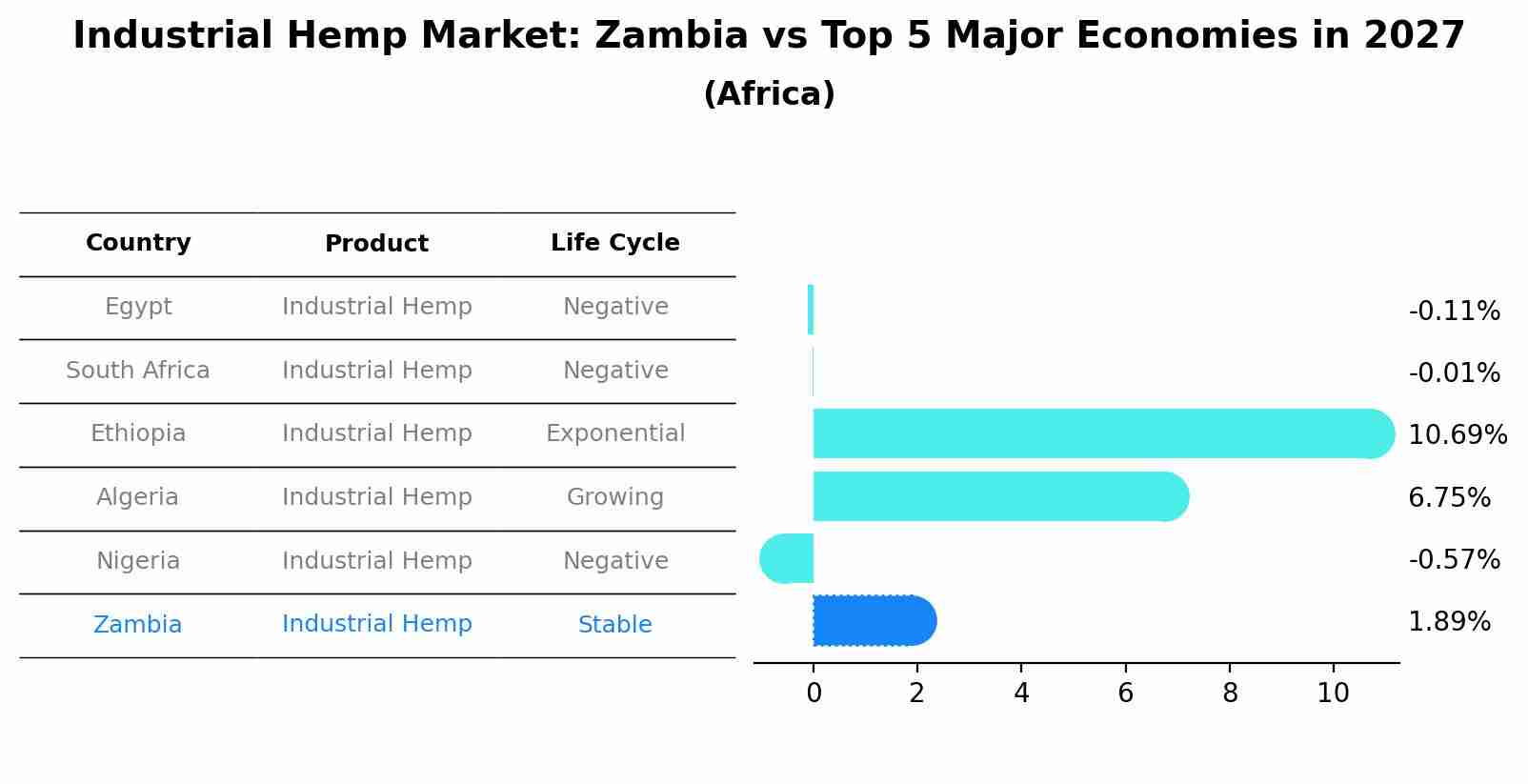Industrial Hemp Market: Zambia vs Top 5 Major Economies in 2027 (Africa)